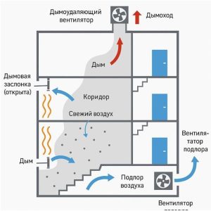 организация системы дымоудаления