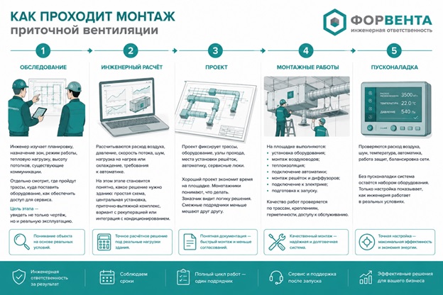 как происходит монтаж приточной вентиляции