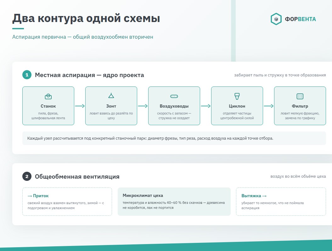 Два контура одной схемы вентиляция деревообрабатывающего цеха 